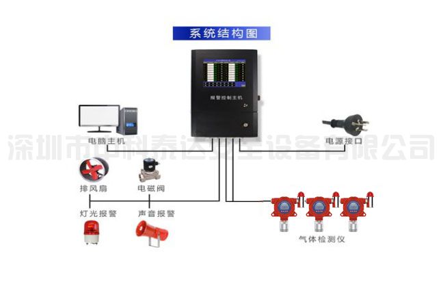 地下停车场一氧化碳气体报警系统(图2) 地下停车场一氧化碳气体报警系统(图2)