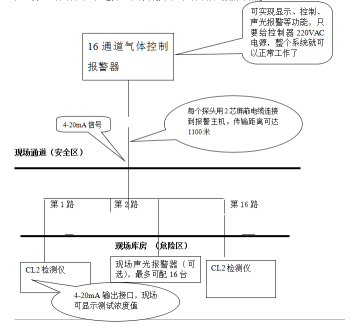 自来水厂氯气监控报警系统上集中监控案列(图1)